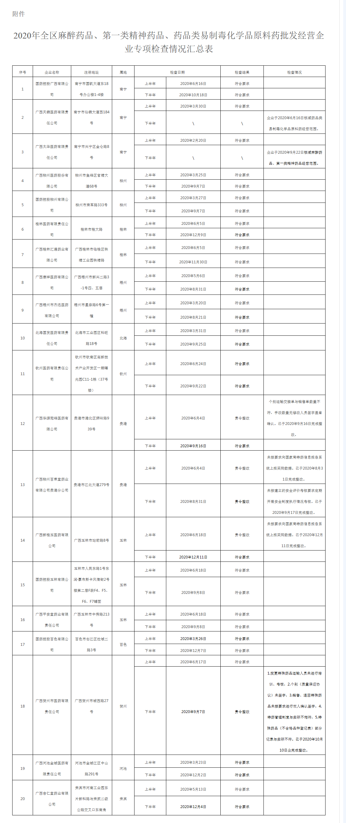 广西壮族自治区药品监督管理局关于2020年麻醉药品、第一类精神药品及药品类易制毒化学品专项检查结果的_看图王.png