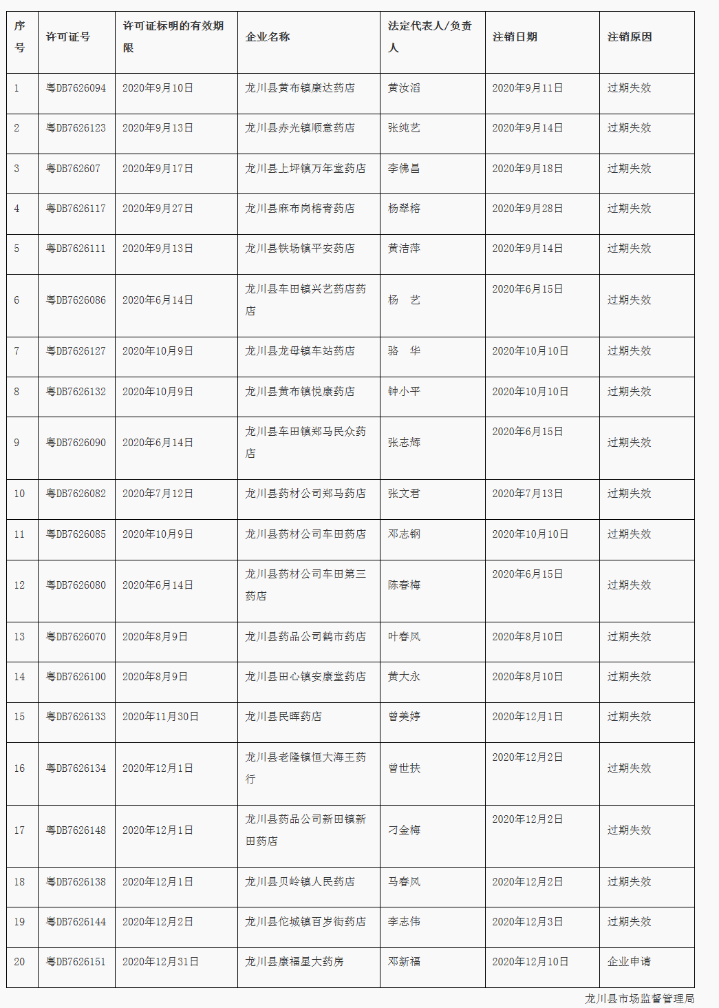 河源市龙川县市场监督管理局注销《药品经营许可证》公告_看图王.png
