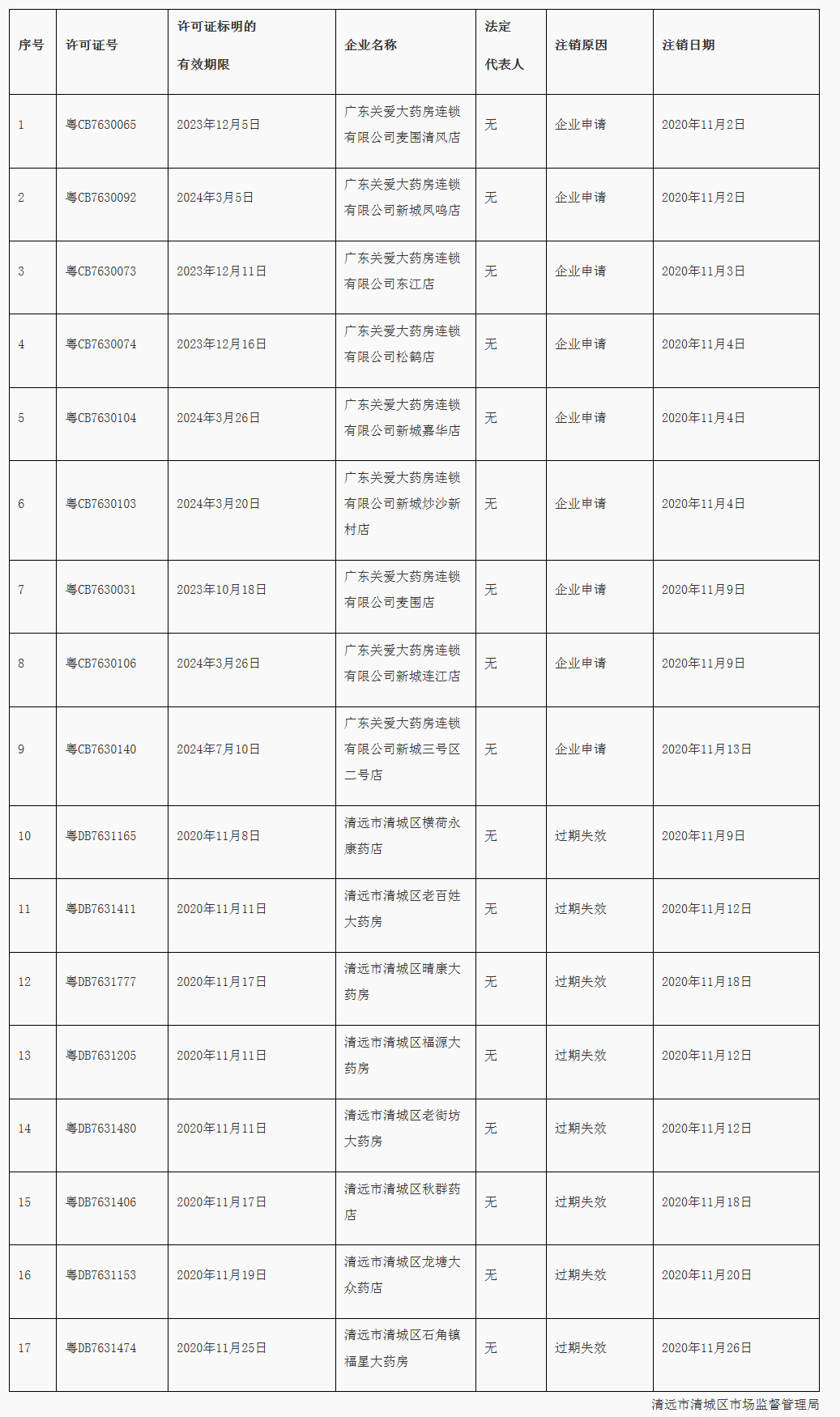 清远市清城区市场监督管理局关于注销《药品经营许可证》的通告2020年（11号）_看图王.png