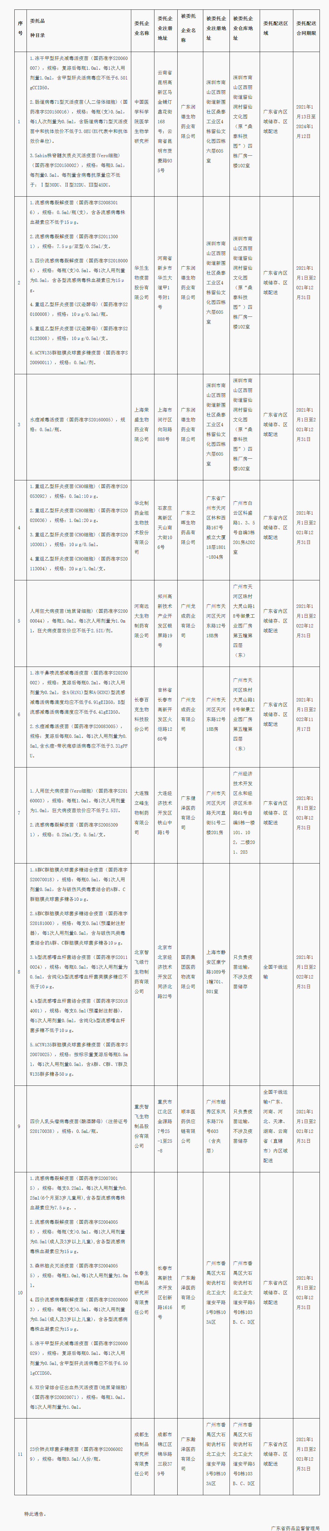 广东省药品监督管理局关于疫苗委托储存配送信息的通告（2020年 第94号）_看图王.png