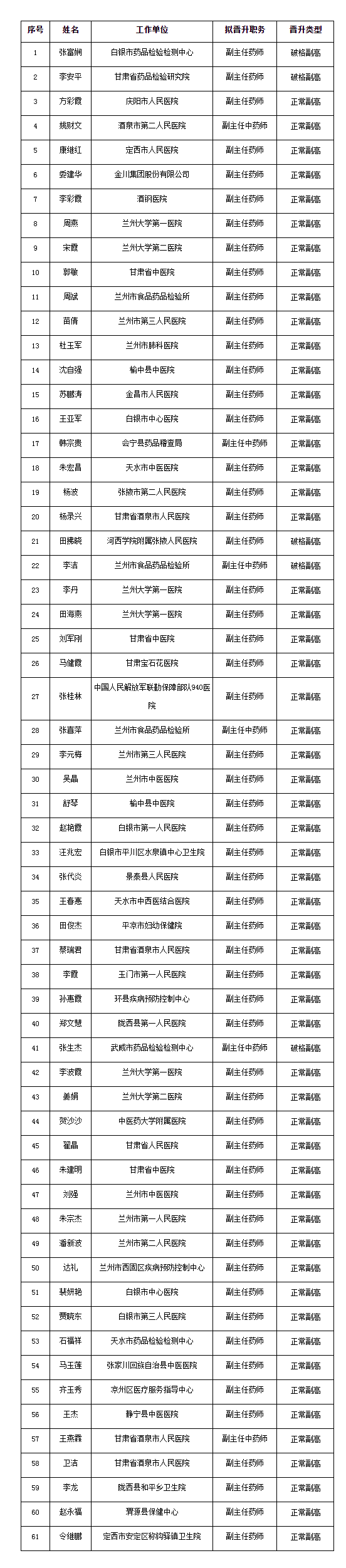 2020年度甘肃省药学专业高级职务任职资格评审结果公示_看图王.png