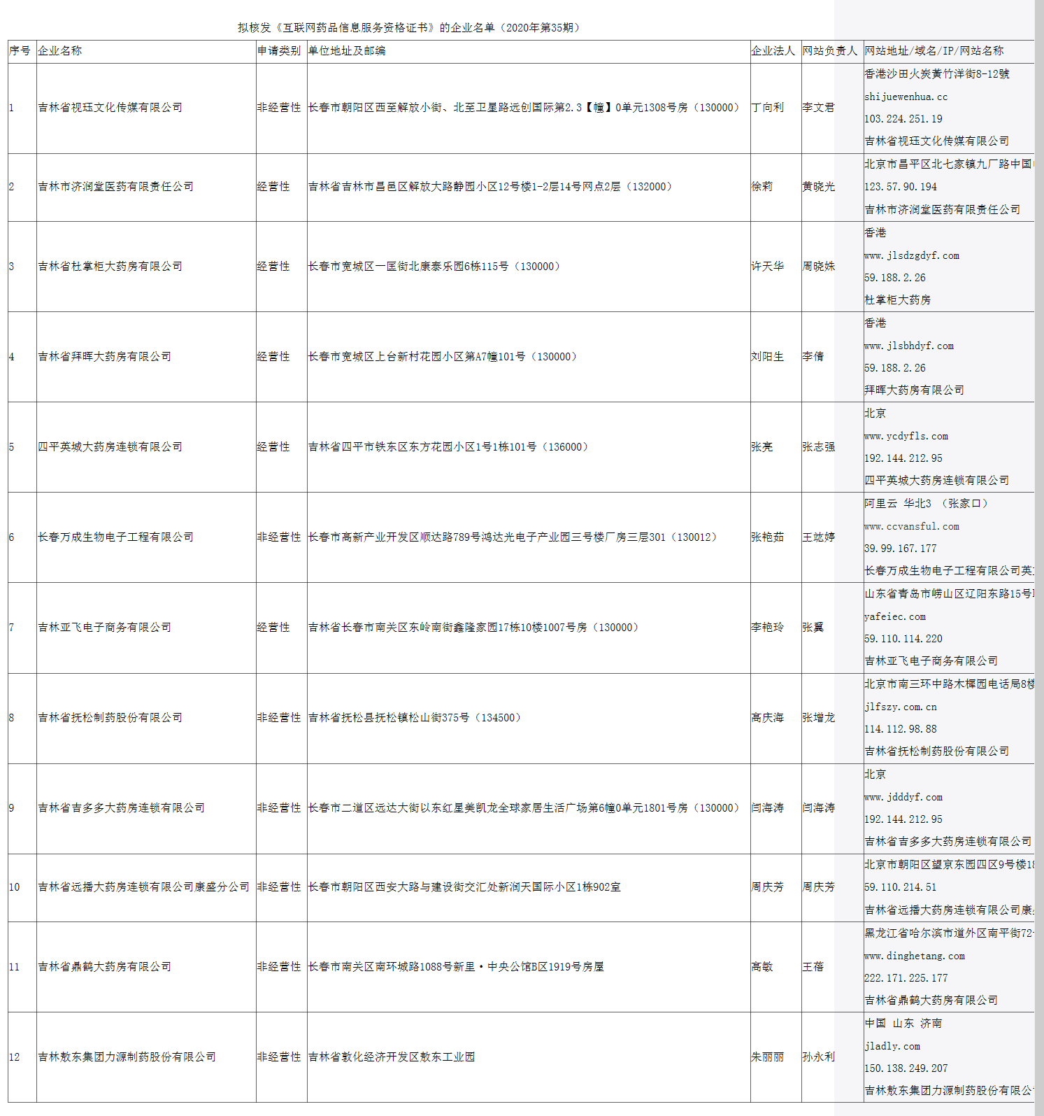 吉林省药品监督管理局拟核发《互联网药品信息服务资格证书》公示（2020年第35期）_看图王.png