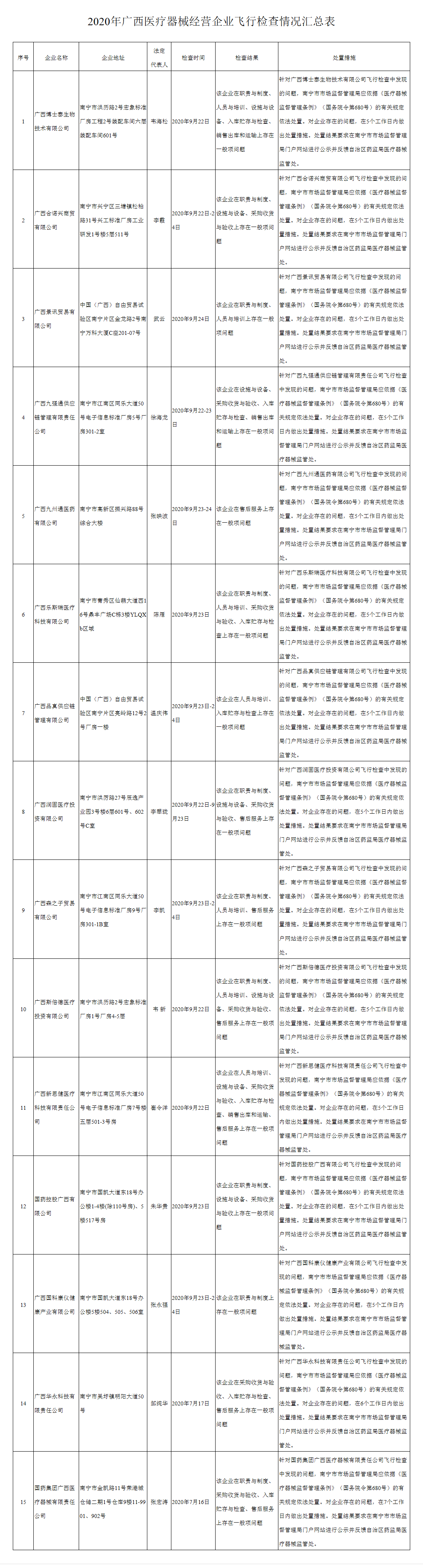 广西壮族自治区药品监督管理局关于2020年医疗器械经营企业飞行检查情况的通告（第一期） - 医疗器械_看图王.png