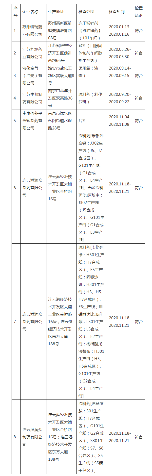 江苏省药品监督管理局药品GMP符合性检查结果公告（2020年第87号）_看图王.png