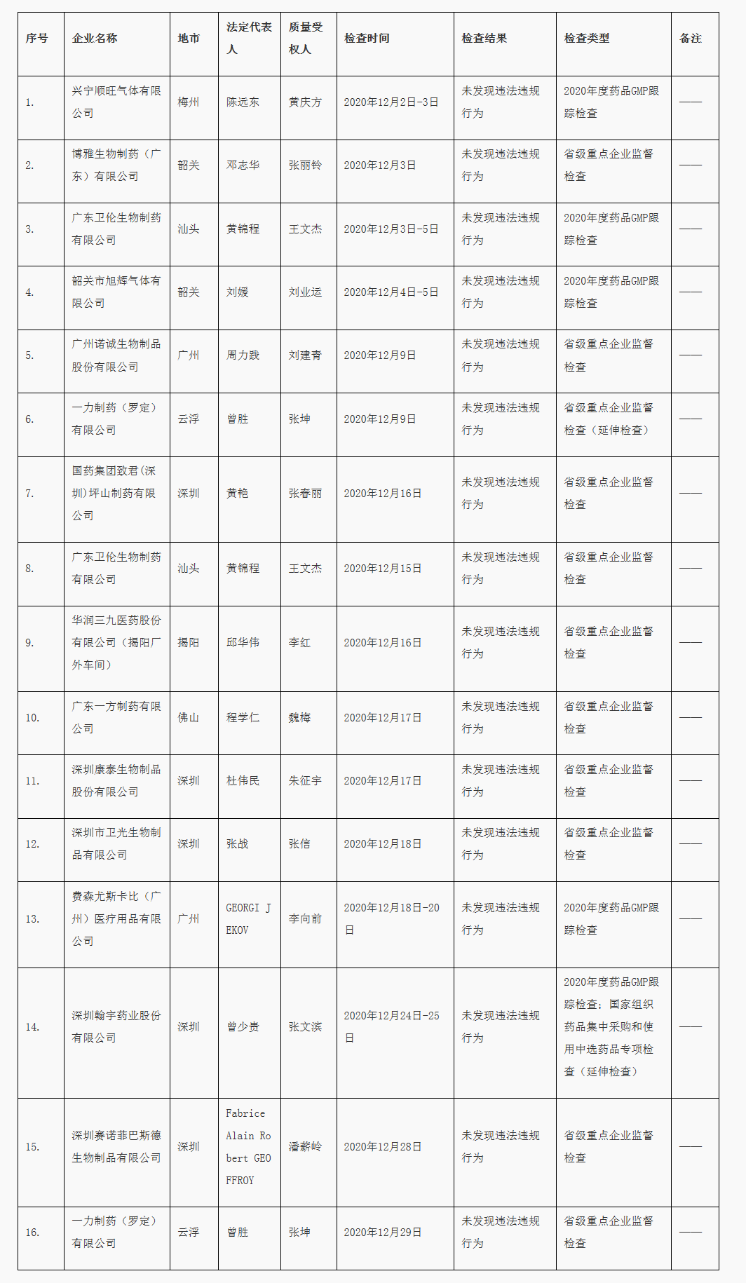 药品生产安全监管检查通报（2020年第6号）_看图王.png