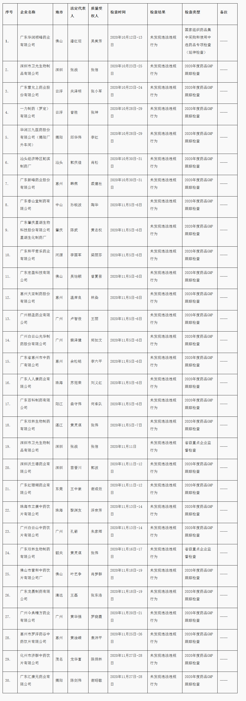 药品生产安全监管检查通报（2020年第6号）_看图王.png