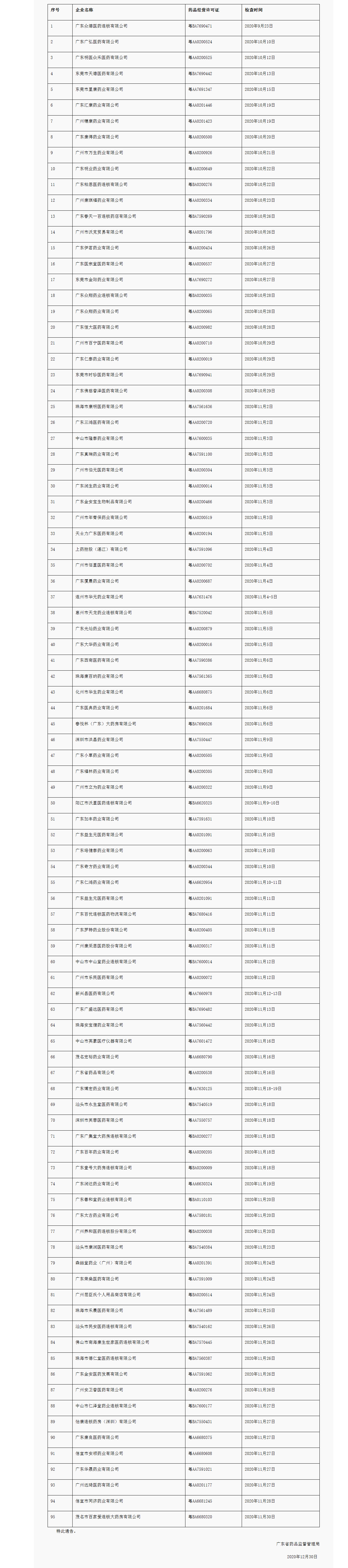 广东省药品监督管理局关于药品GSP跟踪检查的通告（2020年 第104号）_看图王.png