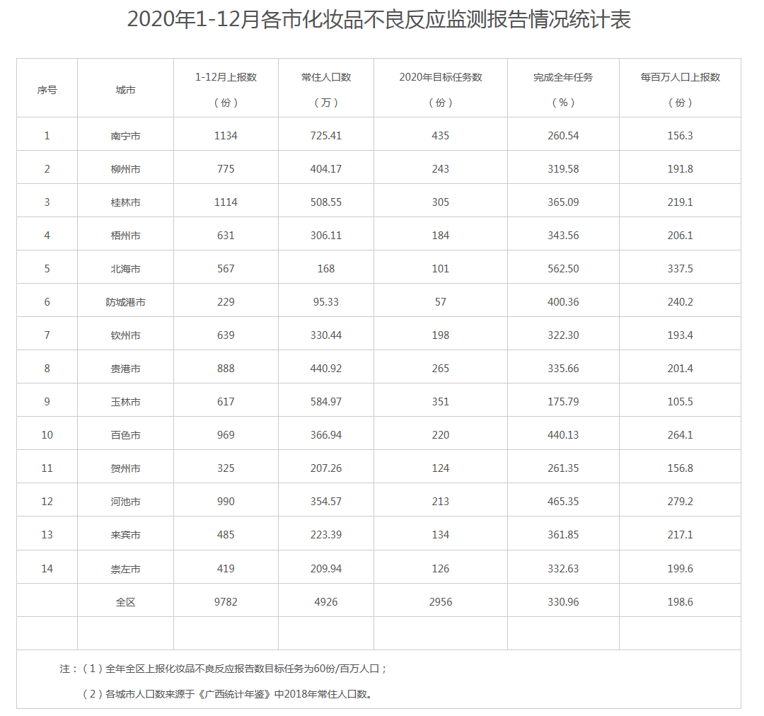 广西壮族自治区药品监督管理局办公室关于2020年1-12月全区各市上报化妆品不良反应监测报告情况的通_看图王.png