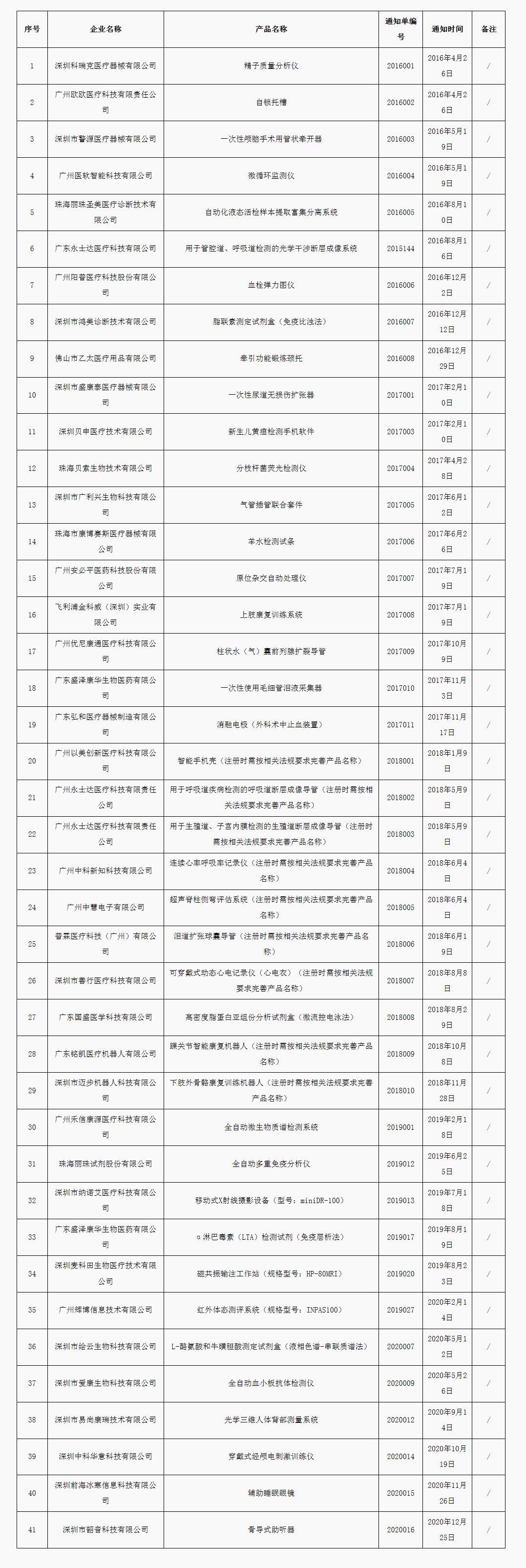 创新医疗器械特别审批（广东省第二类）（2020-12-25）_看图王.png