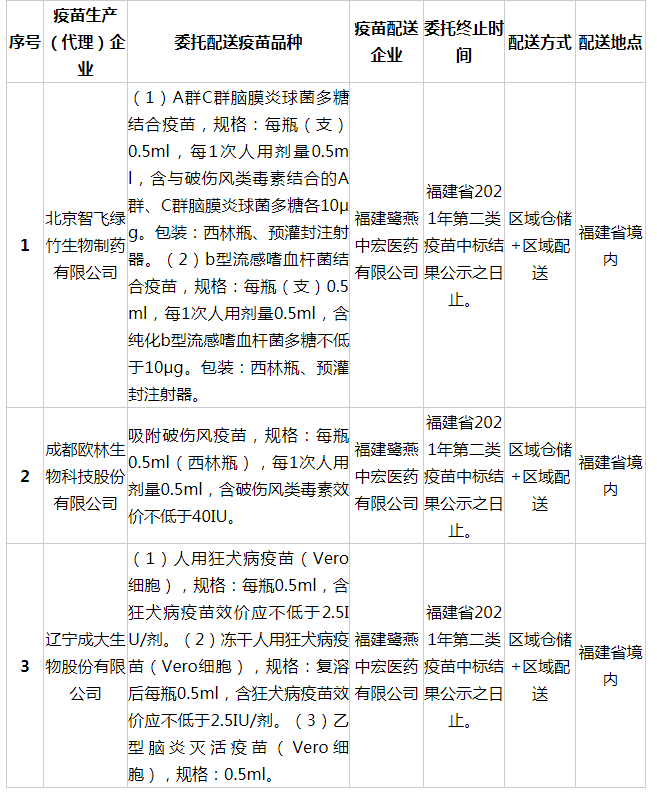 北京智飞绿竹生物制药有限公司等3家企业疫苗委托储存配送相关信息_ 通知公告_ 福建省药品监督管理局_看图王.png