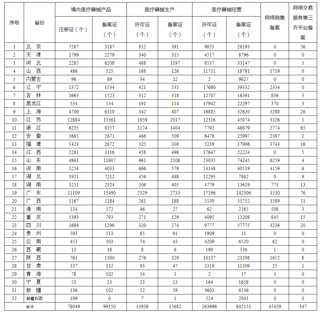 各省医疗器械许可备案相关信息（截至2020年12月31日）_看图王.png