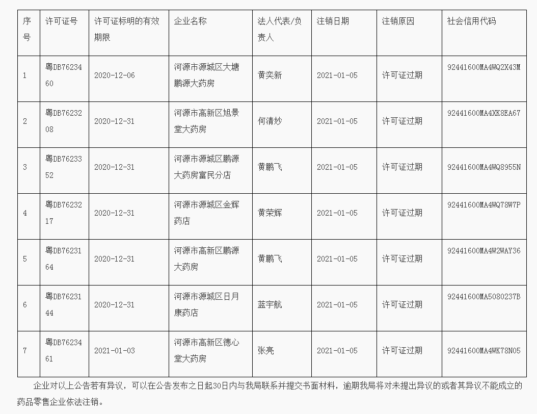 河源市高新区《药品经营许可证》注销公告(2020年第08号)_看图王.png