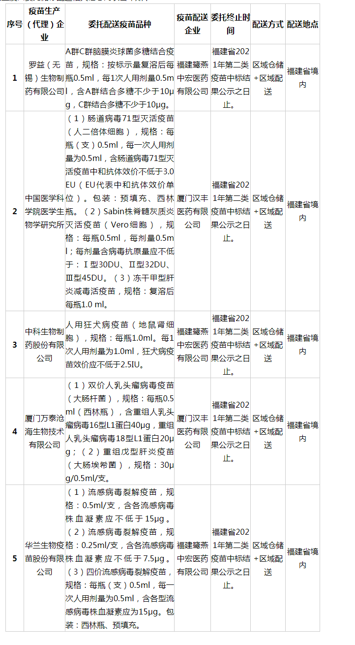 罗益（无锡）生物制药有限公司等5家企业疫苗委托储存配送相关信息_ 通知公告_ 福建省药品监督管理局_看图王.png