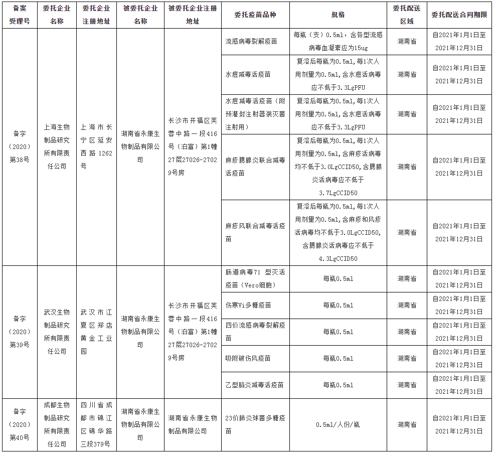湖南省药品监督管理局关于湖南省疫苗配送（储存）企业备案信息的公示（2021年01号）_看图王.png