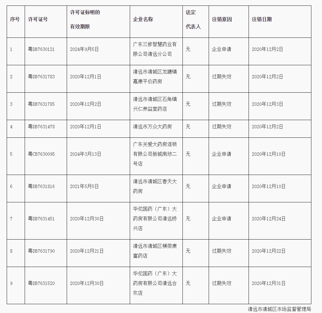 清远市清城区市场监督管理局关于注销《药品经营许可证》的通告2020年（12号）_看图王.png