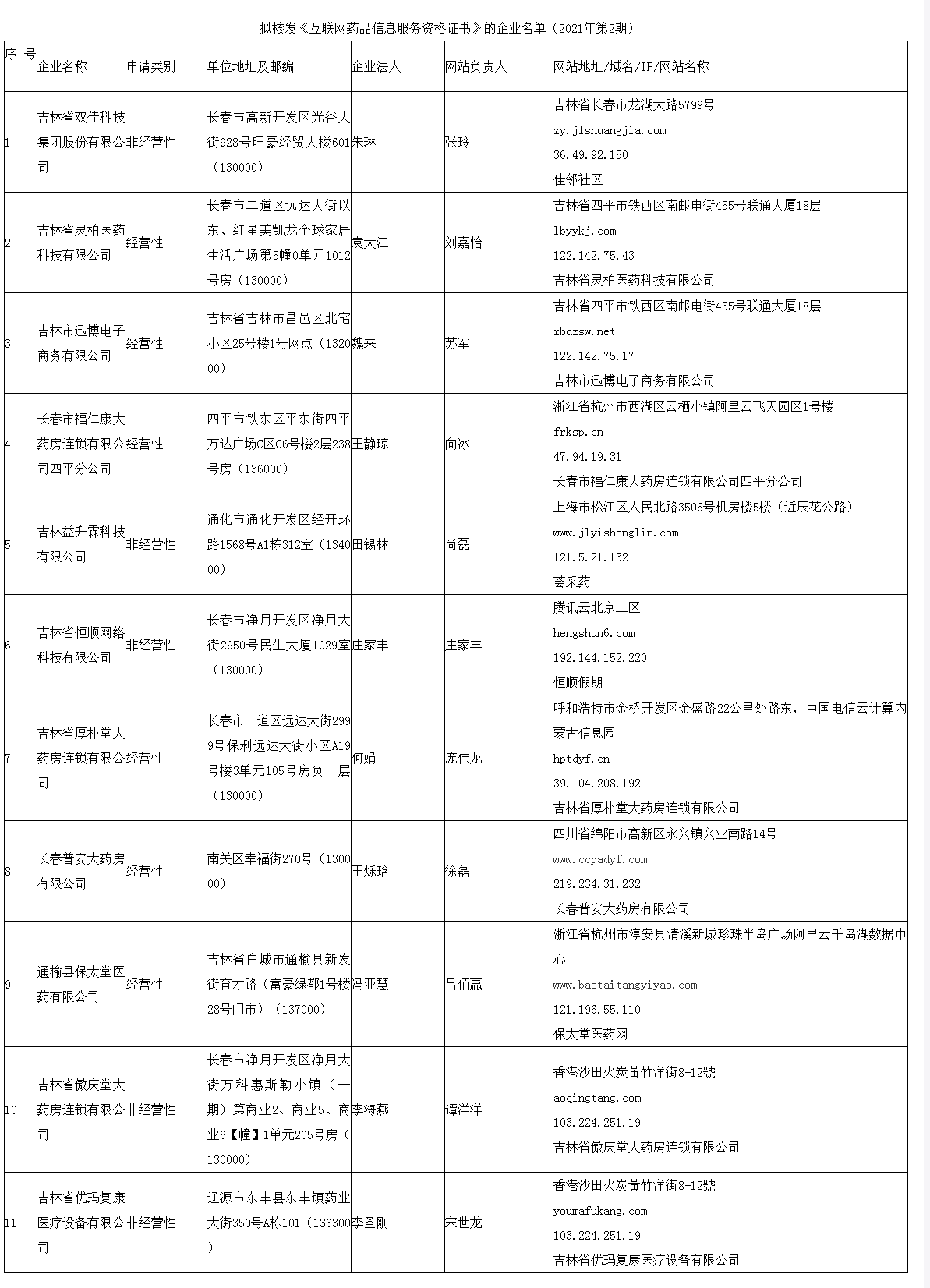吉林省药品监督管理局拟核发《互联网药品信息服务资格证书》公示（2021年第2期）_看图王.png