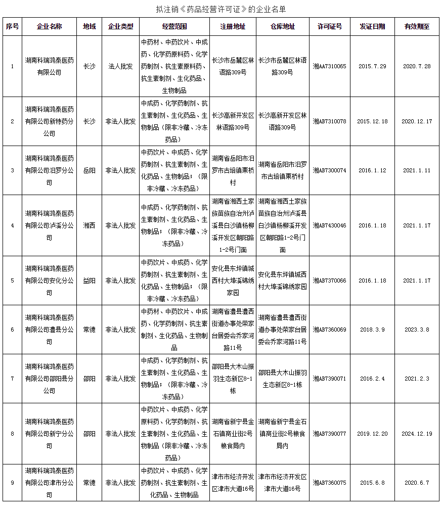 湖南省药品监督管理局关于注销湖南科瑞鸿泰医药有限公司等9家企业《药品经营许可证》的公示（2021年第4号）_看图王.png