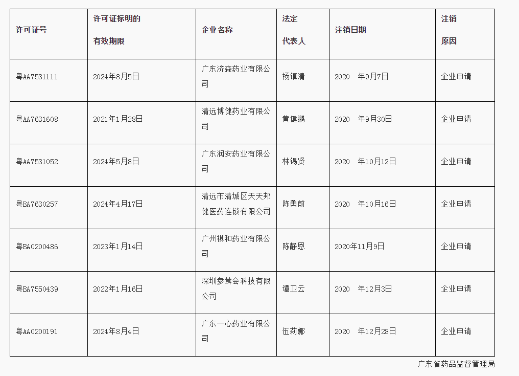 广东省药品监督管理局关于注销《药品经营许可证》的通告（202１年 第２号）_看图王.png