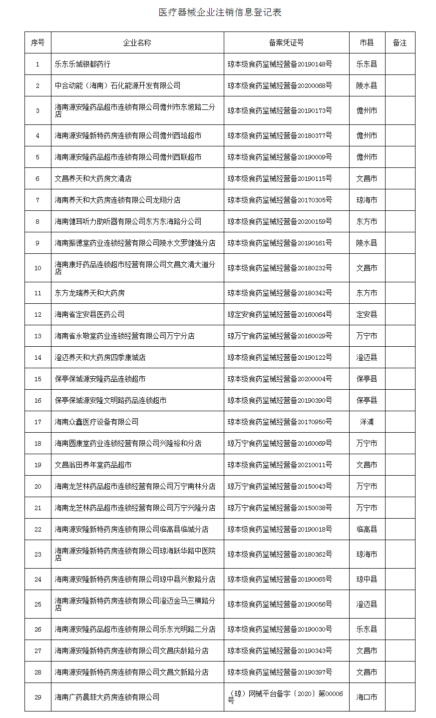 1611297549858613.png 海南省药品监督管理局关于注销《第二类医疗器械经营备案凭证》_看图王.png