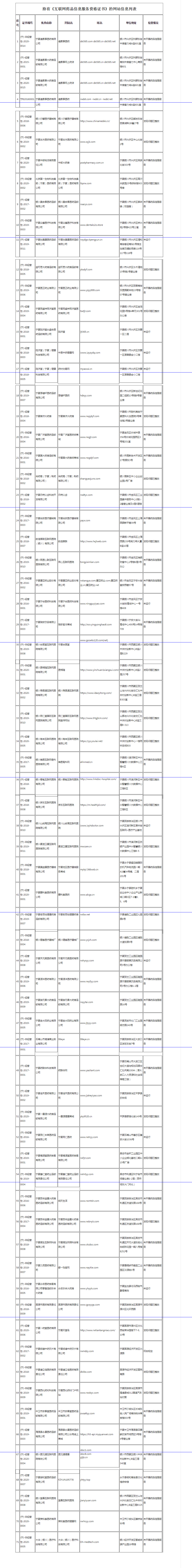 宁夏回族自治区药品监督管理局关于71家 互联网药品信息服务网站 检查情况的通告（2021年 17号））_药监局_看图王.png