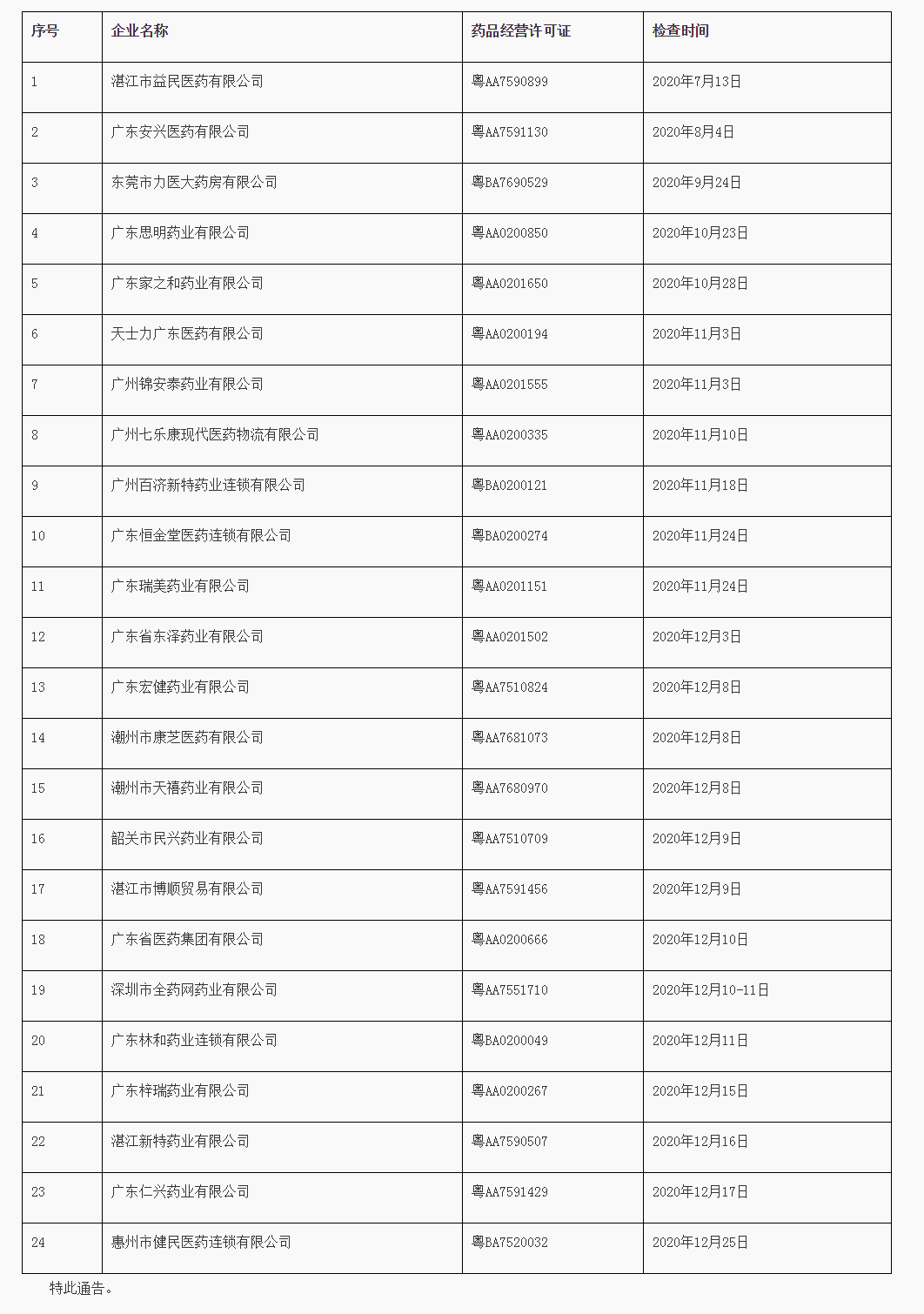 广东省药品监督管理局关于药品GSP跟踪检查的通告（2021年 第8号）_看图王.png