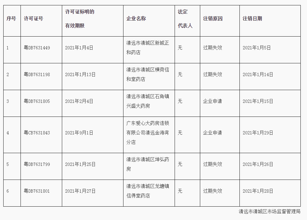 清远市清城区市场监督管理局关于注销《药品经营许可证》的通告2021年（1号）_看图王.png