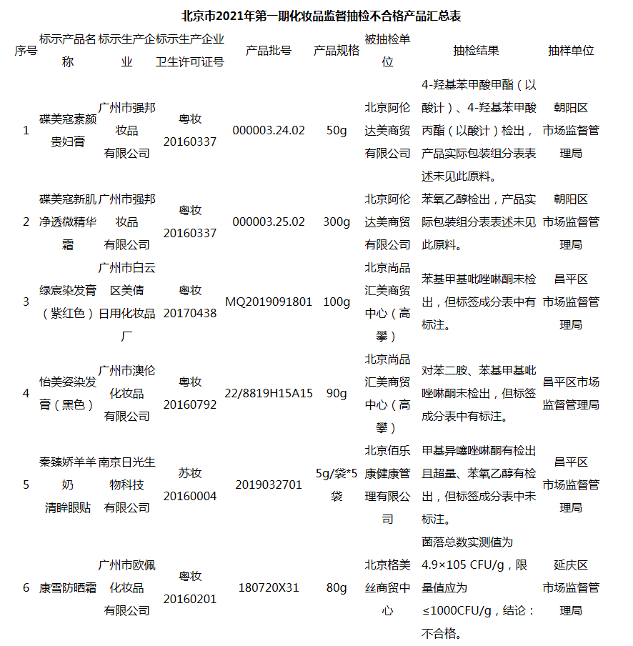 北京市药品监督管理局关于发布北京市2021年第一期化妆品质量安全公告的公告_看图王.png
