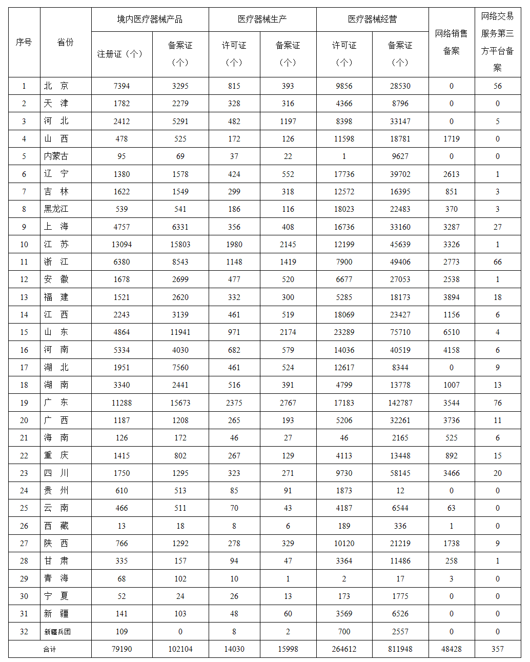 各省医疗器械许可备案相关信息（截至2021年1月31日）_看图王.png
