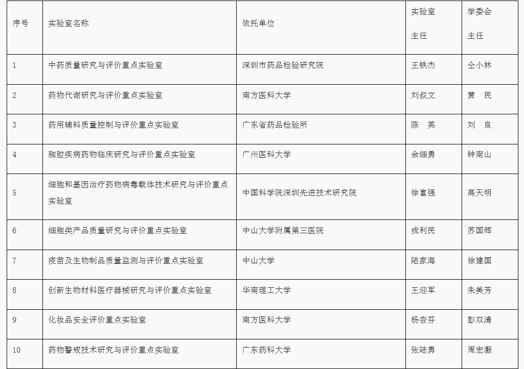 广东获批10个国家药监局重点实验室_看图王.png