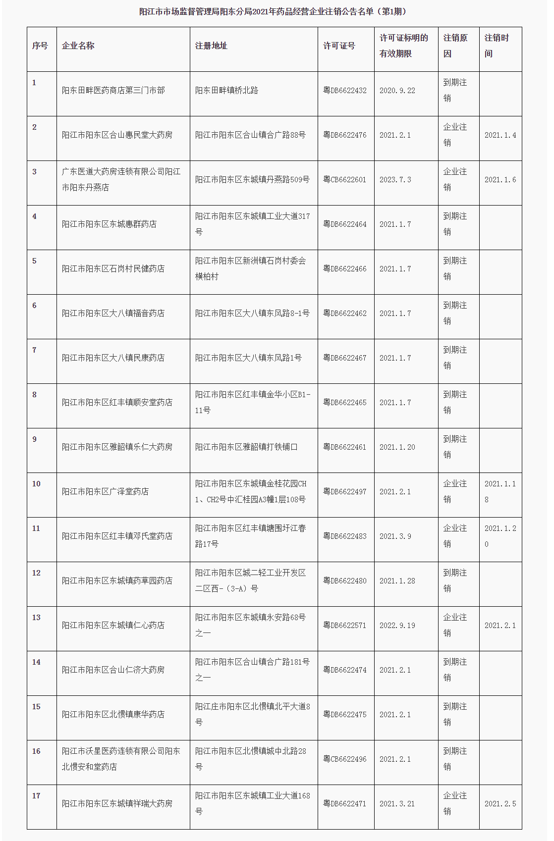 阳江市市场监督管理局阳东分局《药品经营许可证》注销公告_看图王.png