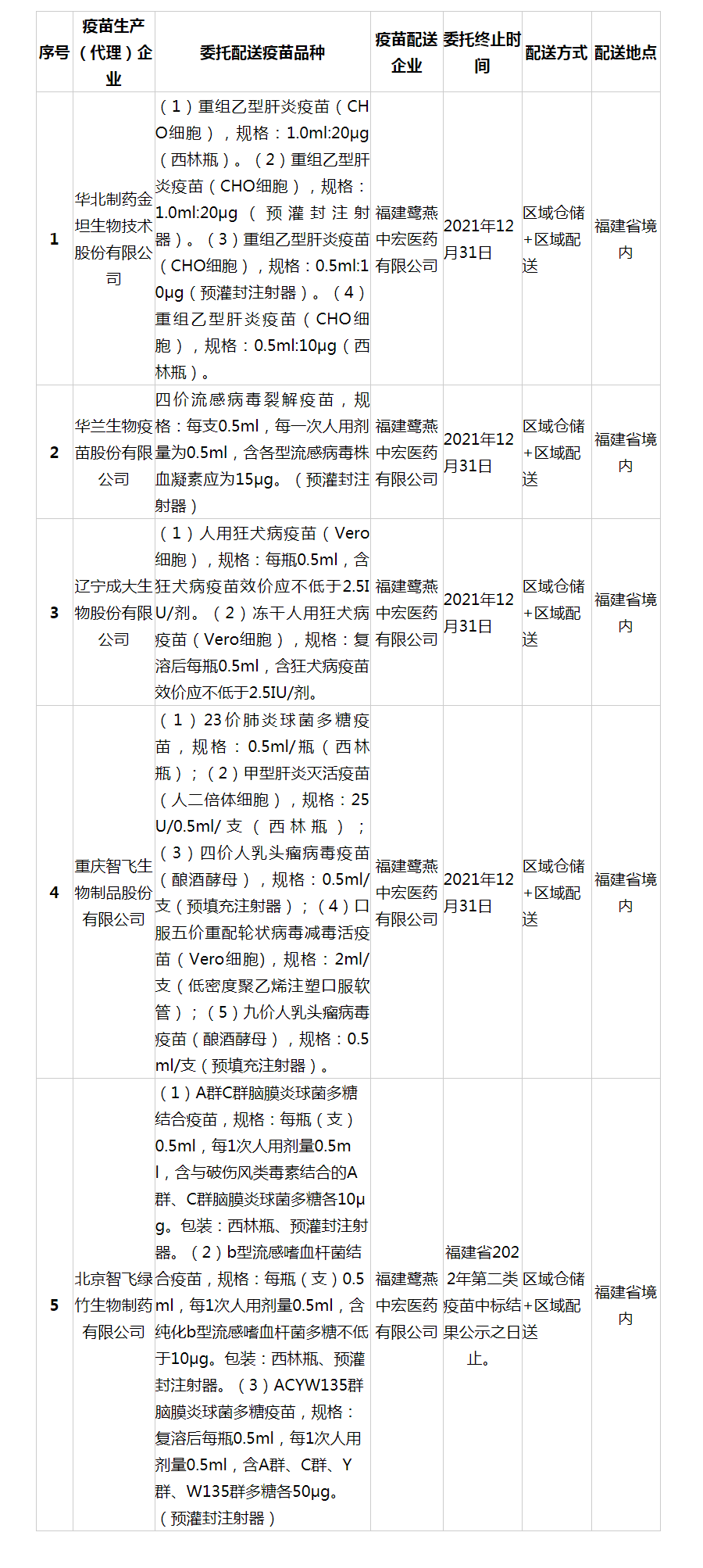 华北制药金坦生物技术股份有限公司等5家企业疫苗委托储存配送相关信息公示_ 通知公告_ 福建省药品监督管理局_看图王.png