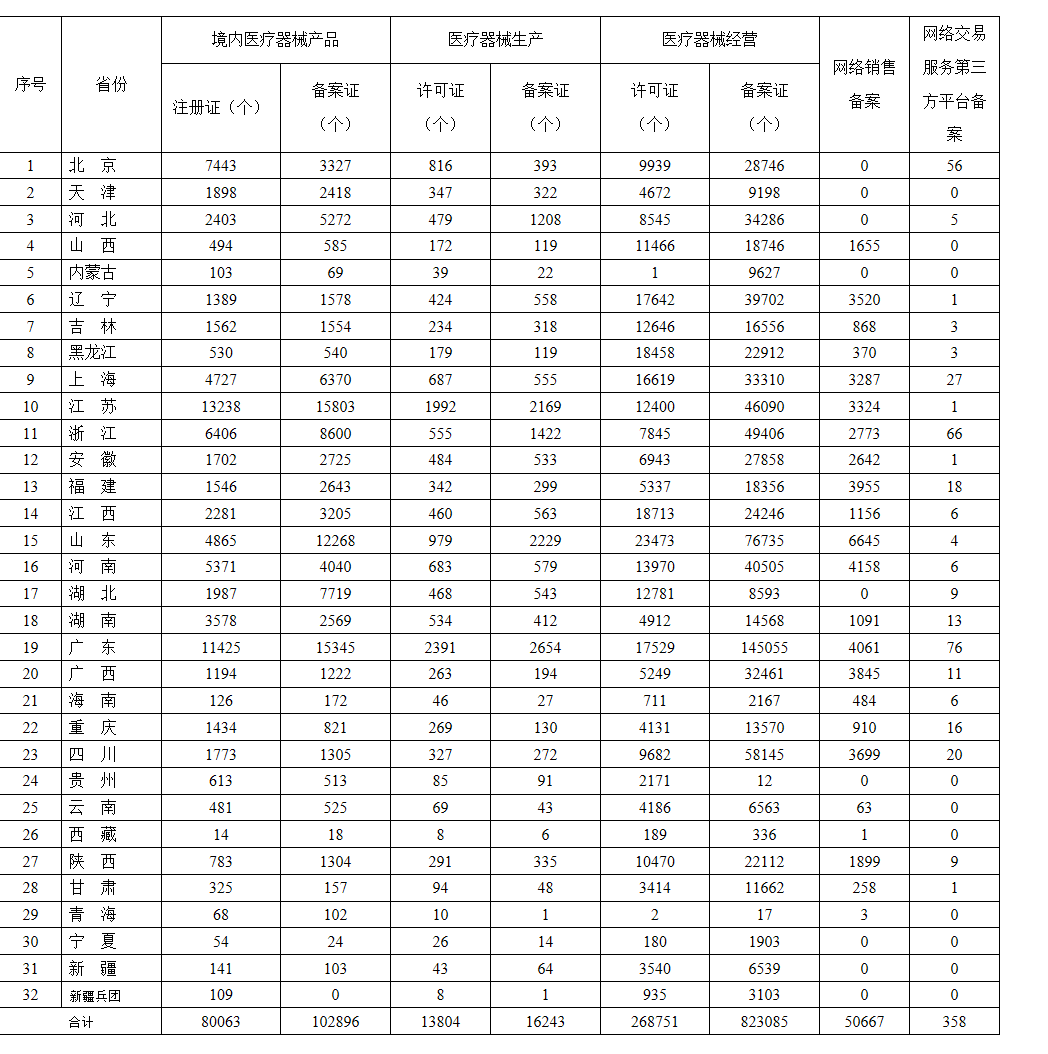 各省医疗器械许可备案相关信息（截至2021年2月28日）_看图王.png