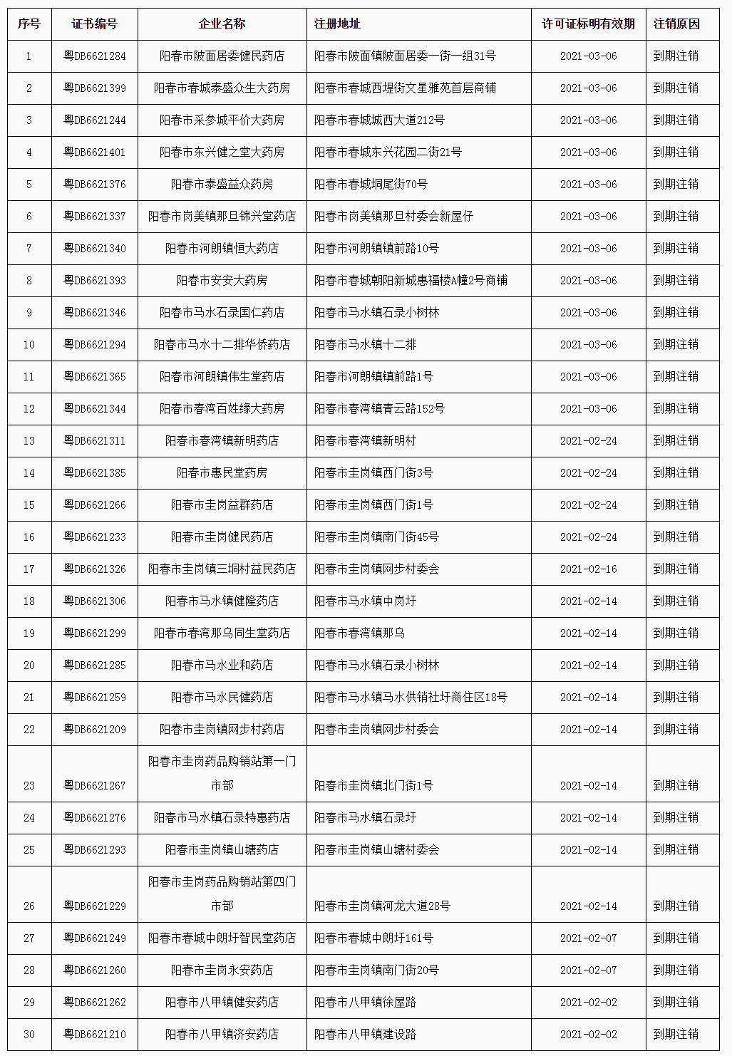 阳春市市场监督管理局《药品经营许可证》注销公告（春）市监通销公告[2021]2号_看图王.png
