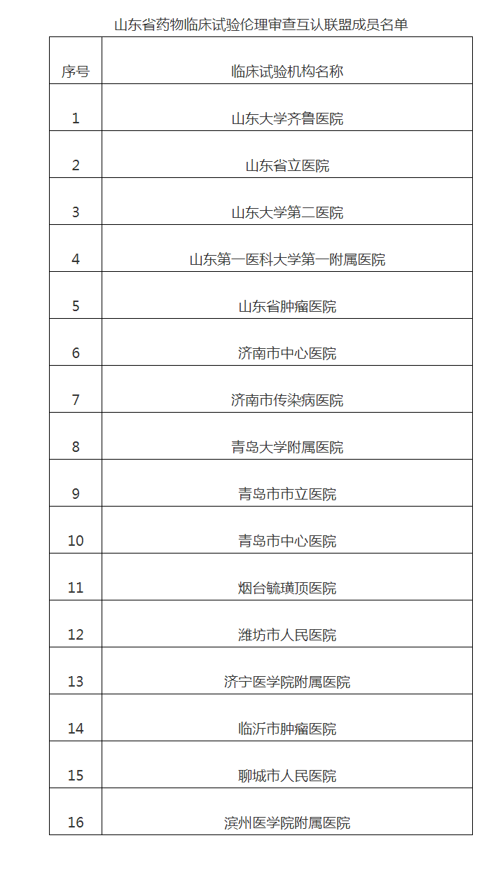 山东省药品监督管理局 通知公告 山东省药品监督管理局 山东省卫生健康委员会关于成立山东省药物临床试验伦理审查互认联盟的通知_看图王.png