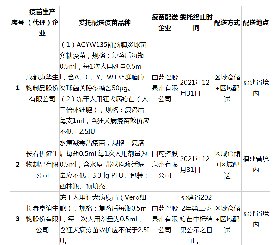 成都康华生物制品股份有限公司等3家企业疫苗委托储存配送相关信息公示_ 通知公告_ 福建省药品监督管理局_看图王.png