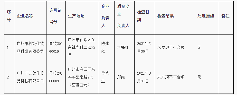广东省化妆品监督检查情况通报（2021年第5期）