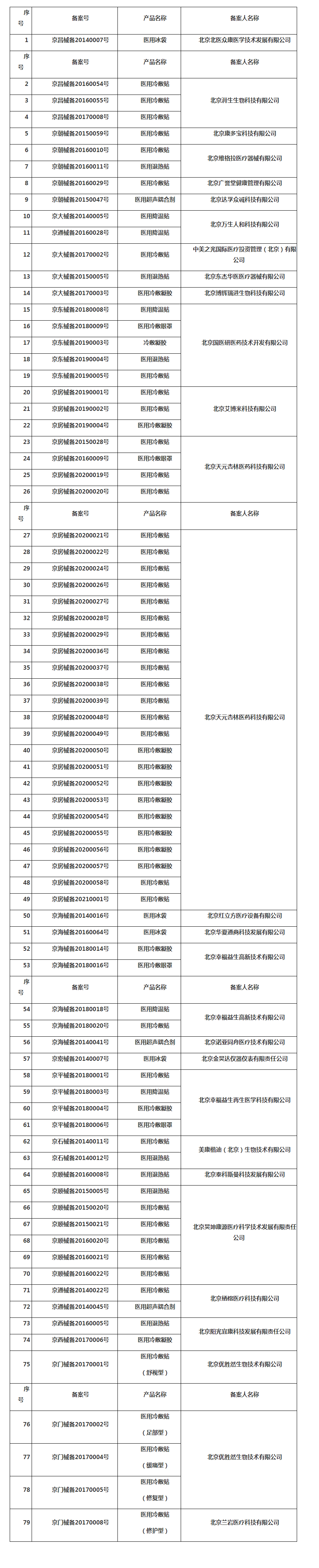 北京市药品监督管理局关于取消第一类医疗器械产品备案凭证的公告.png