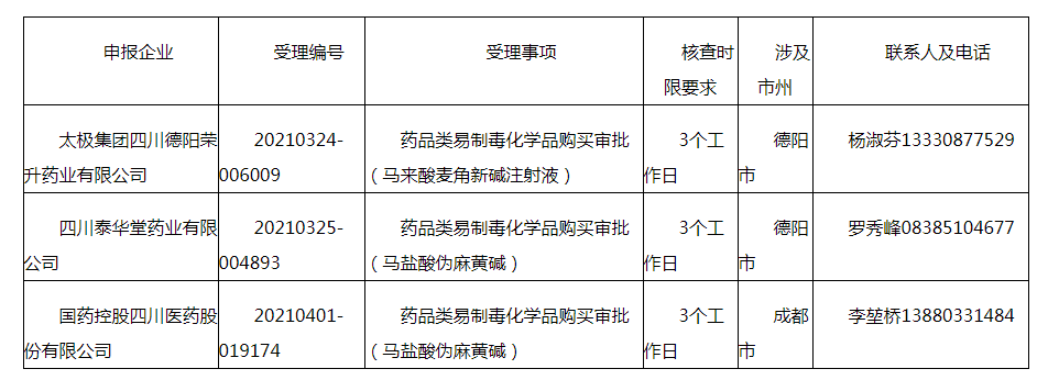 行政许可核查一览表（2021年4月7日）