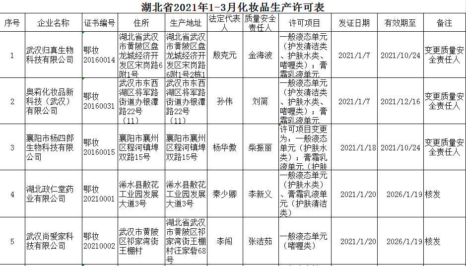 湖北省2021年1-3月化妆品行政许可公告