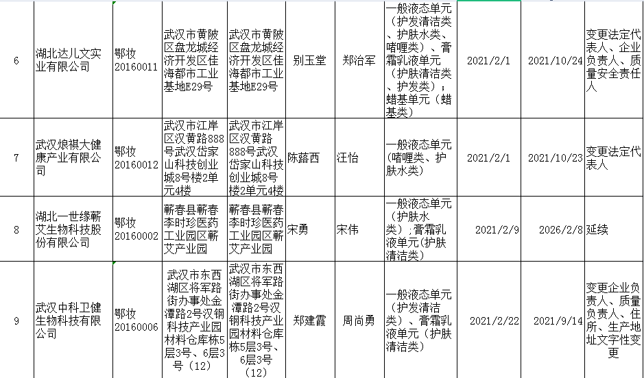 湖北省2021年1-3月化妆品行政许可公告