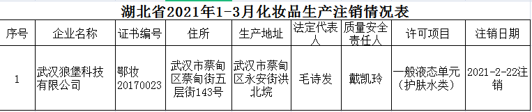 湖北省2021年1-3月化妆品行政许可公告
