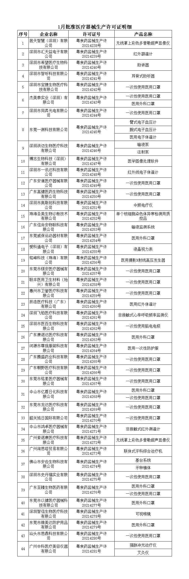 关于批准医疗器械生产许可证公告（2021年第1期）