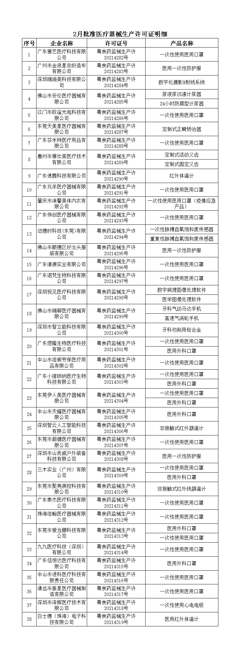 关于批准医疗器械生产许可证公告（2021年第2期）