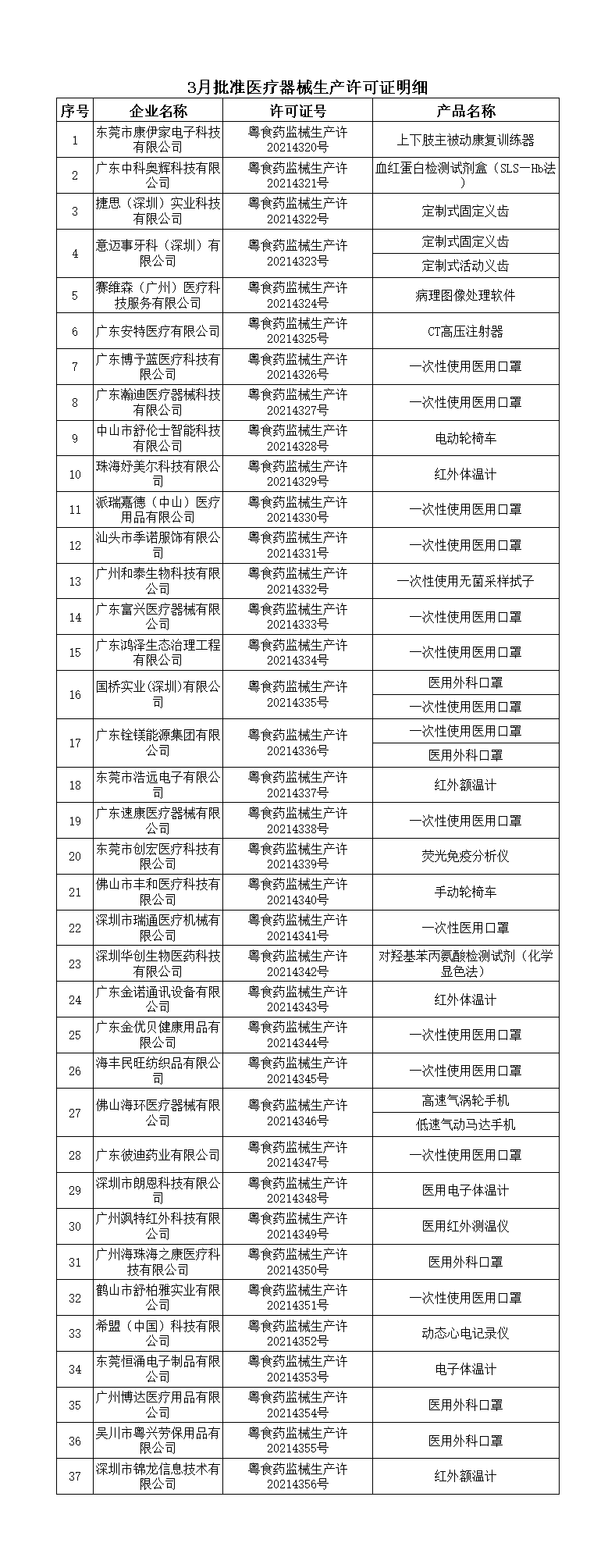 关于批准医疗器械生产许可证公告（2021年第3期）
