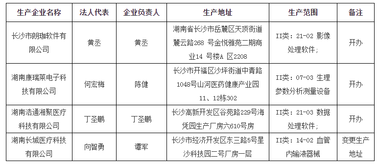 湖南省医疗器械生产企业公示（20210019）