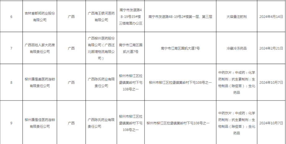 广西壮族自治区药品监督管理局关于第三方委托储存配送备案情况的通告