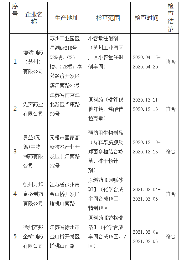 江苏省药品监督管理局药品GMP符合性检查结果公告（2021年第29号）.png