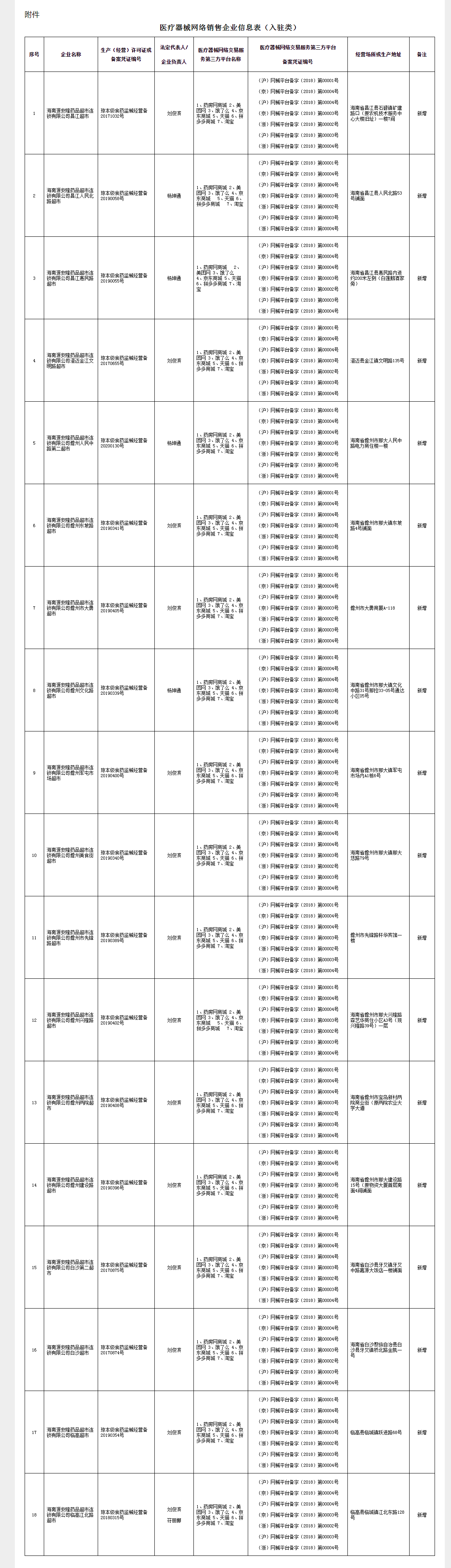 海南省药品监督管理局医疗器械网络销售备案信息公告（2021年第7号） -- 医疗器械公示公告 -- .png