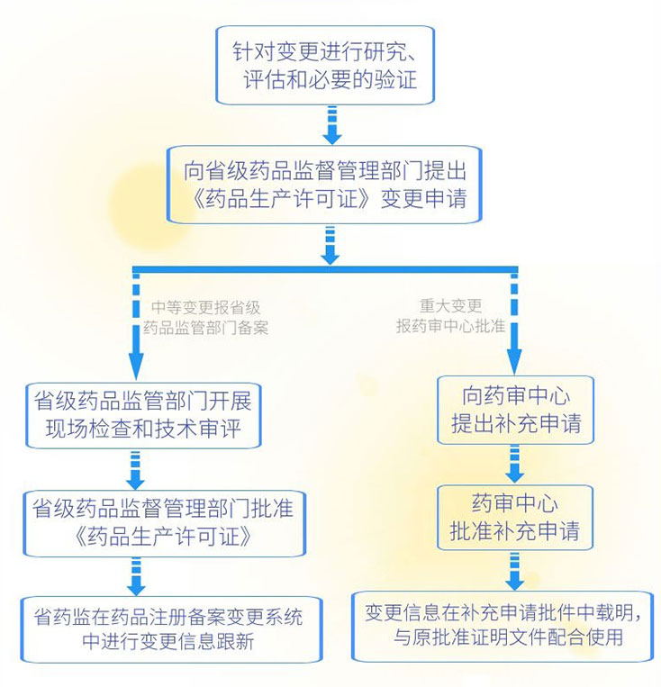 生物制品变更审批流程