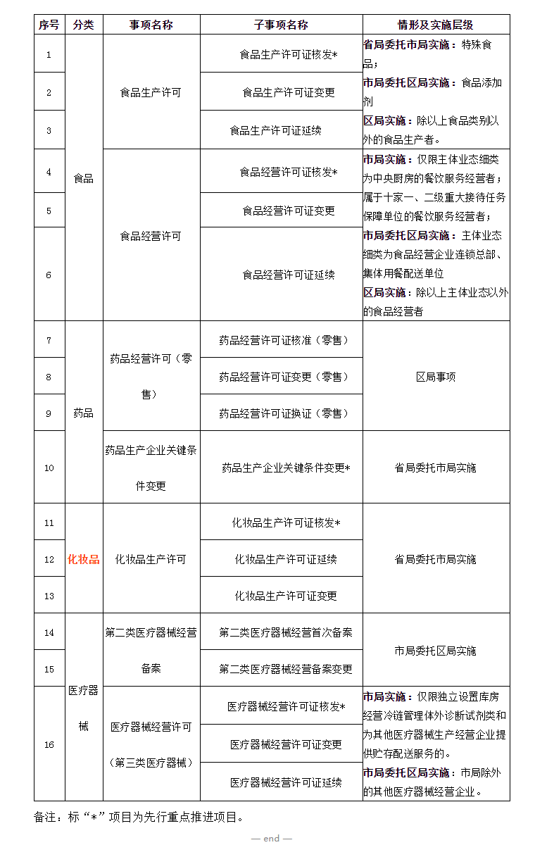 广州市场局推出行政审批“审前服务”涉及化妆品_看图王.png